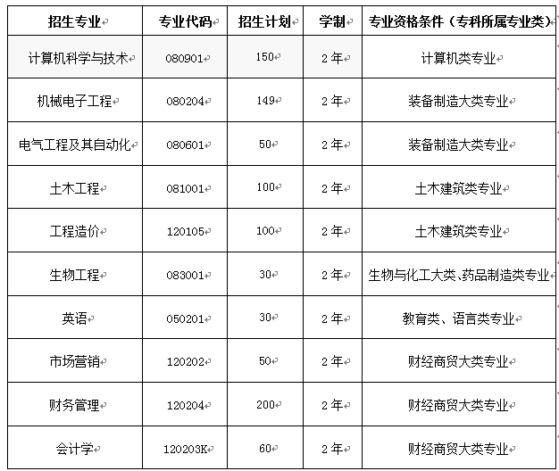 2023年武昌首义学院专升本招生简章(图1)