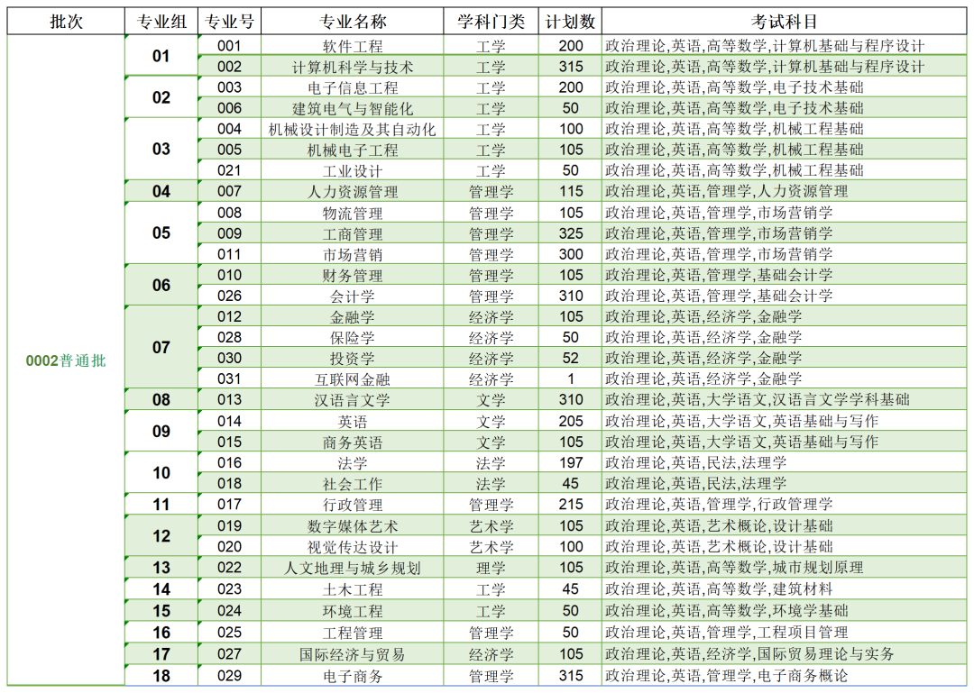 2023年东莞城市学院专升本各专业招生计划
