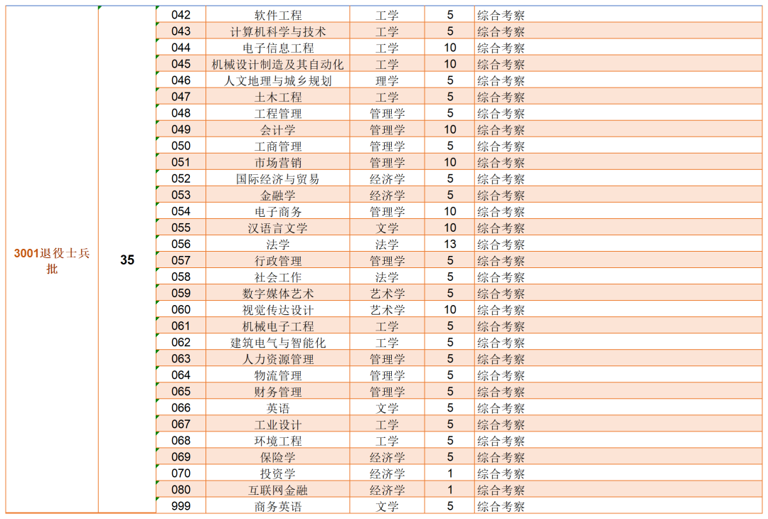 2023年东莞城市学院专升本各专业招生计划