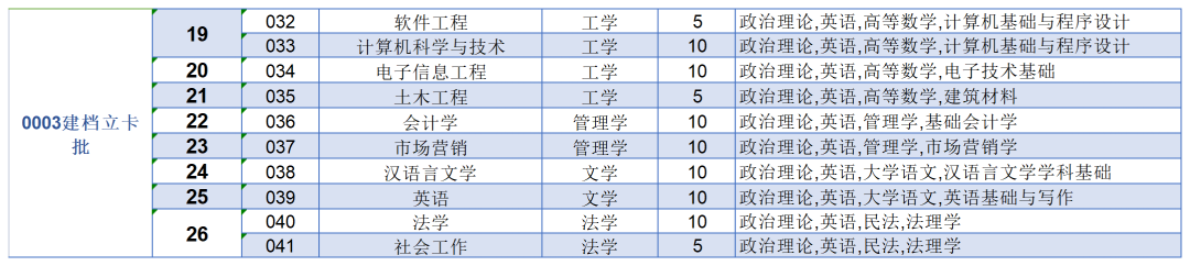 2023年东莞城市学院专升本各专业招生计划