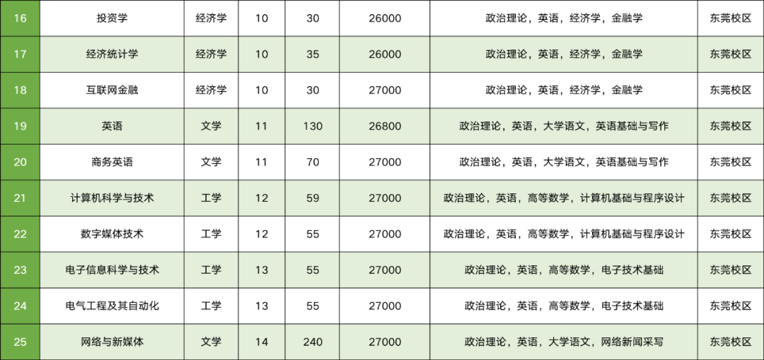 2023年广州新华学院专升本各专业招生计划