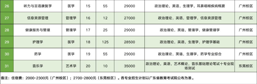 2023年广州新华学院专升本各专业招生计划