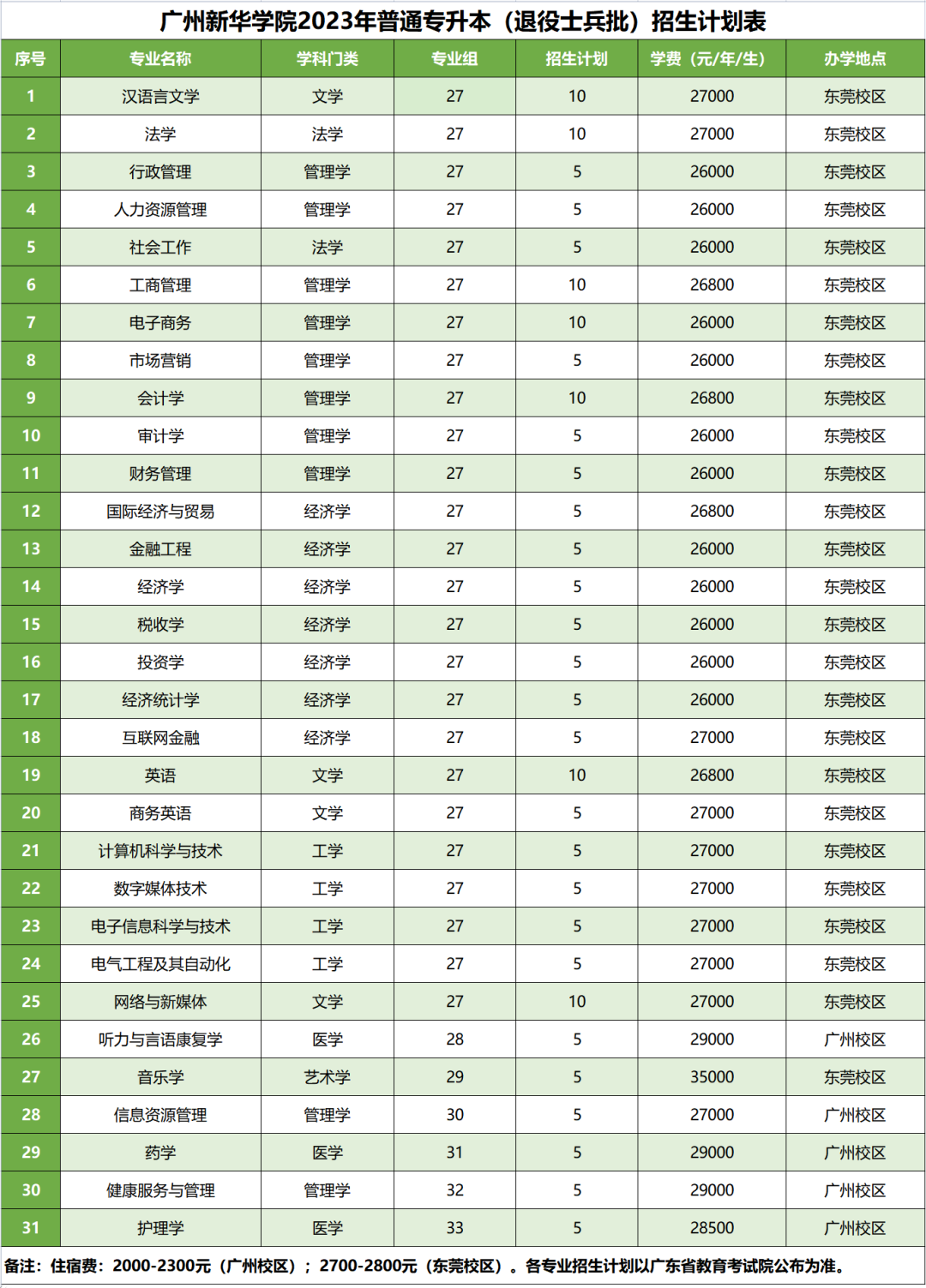 2023年广州新华学院专升本各专业招生计划