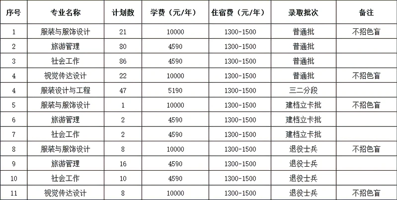 2023年惠州学院普通专升本（含退役士兵、建档立卡、三二分段）各专业招生计划