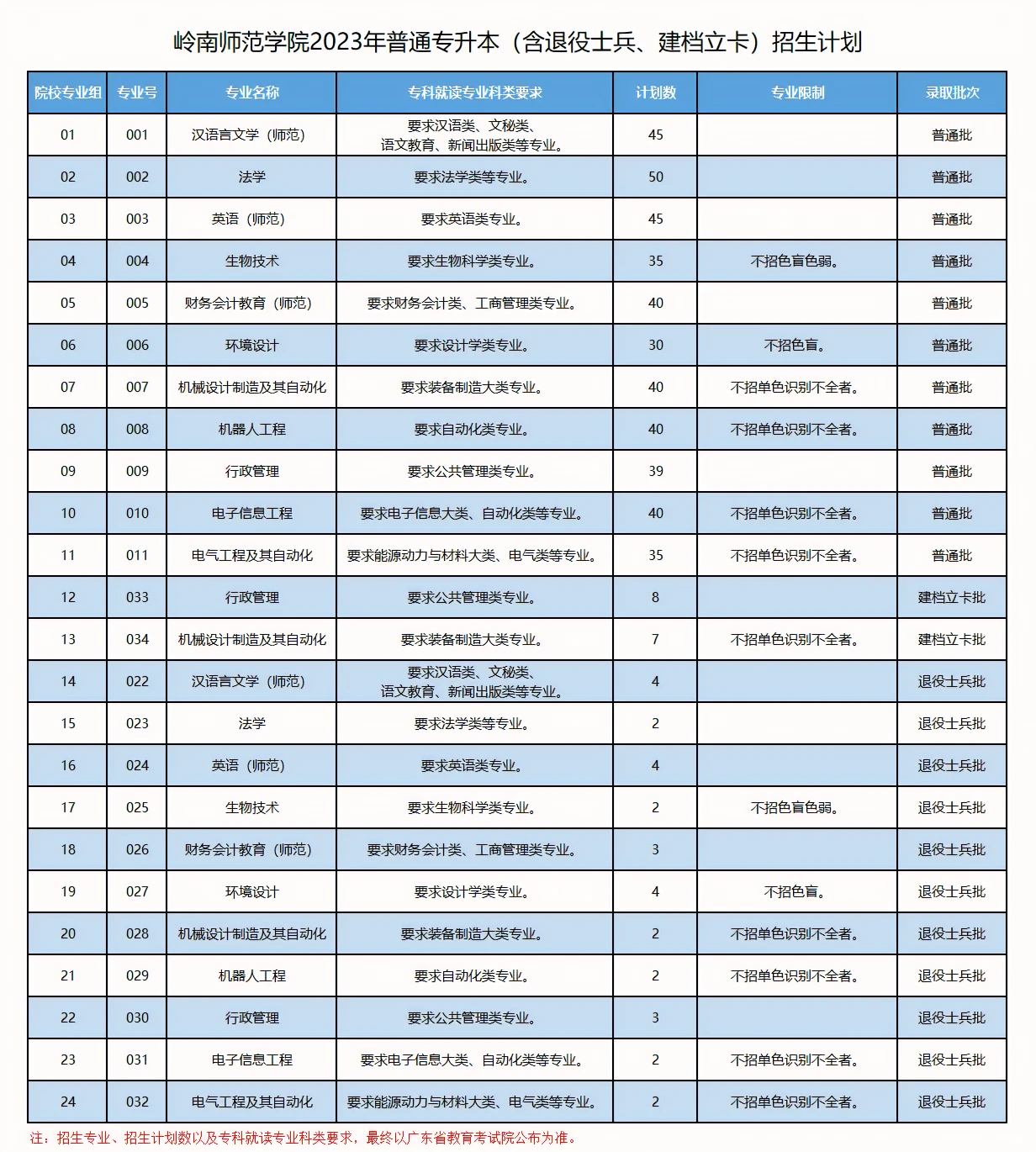 2023年岭南师范学院普通专升本（含退役士兵、建档立卡）各专业招生计划