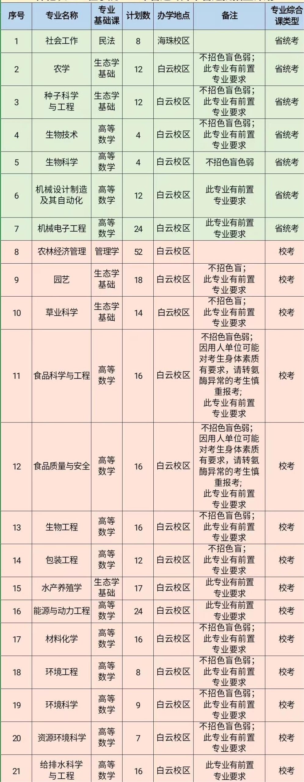 2023年仲恺农业工程学院普通专升本各专业招生计划