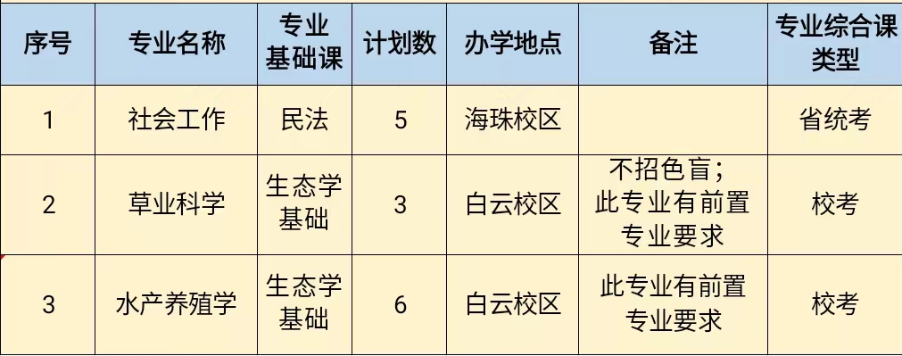 2023年仲恺农业工程学院普通专升本各专业招生计划