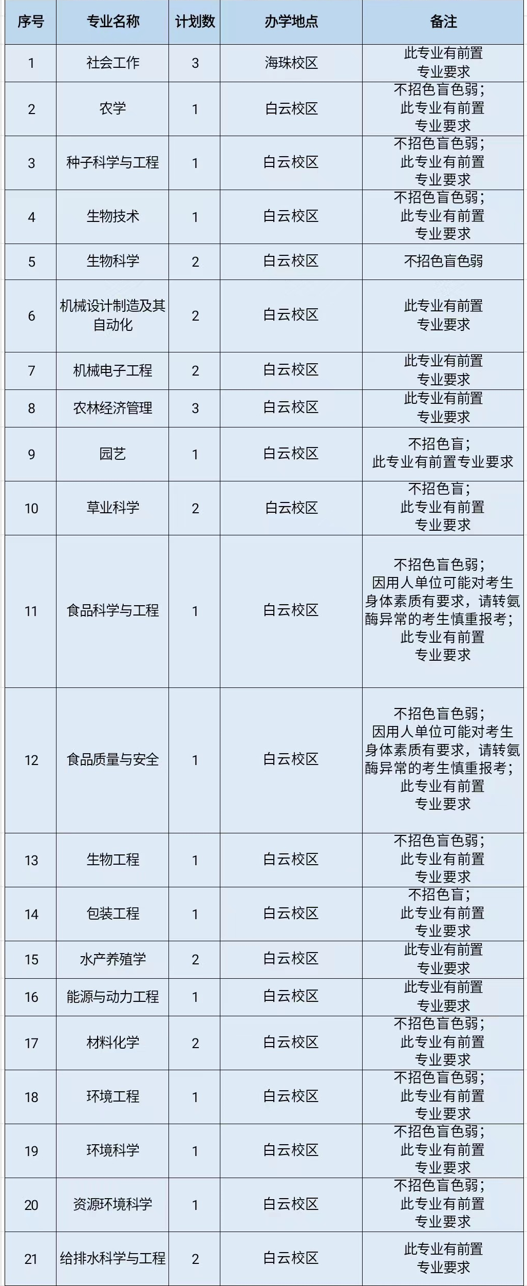 2023年仲恺农业工程学院普通专升本各专业招生计划