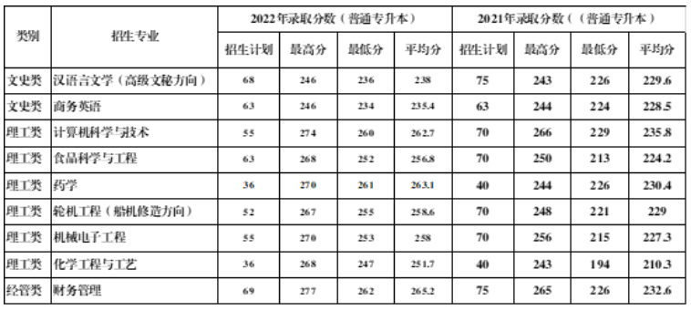 2023年浙江海洋大学专升本招生简章(图2)