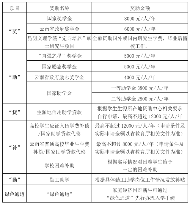 2023年昆明文理学院专升本招生章程公布(图1)