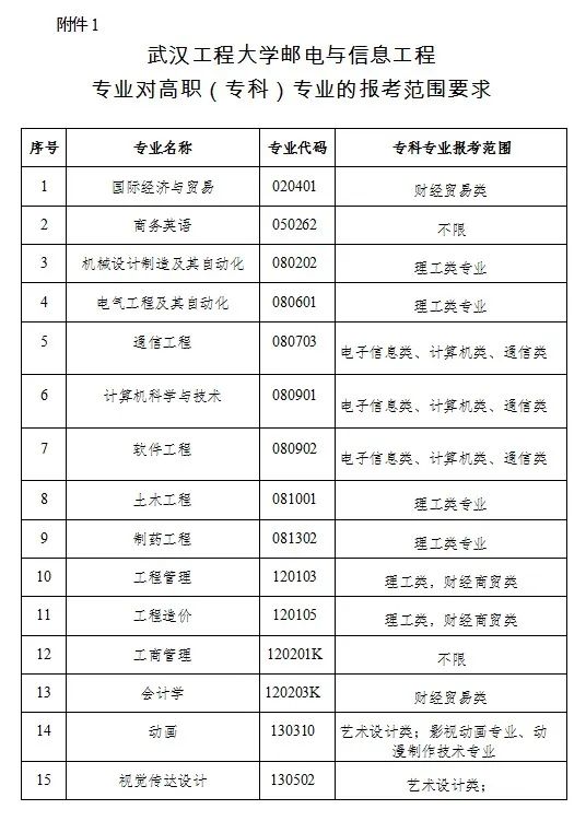 2023年武汉工程大学邮电与信息工程学院专升本招生简章公布(图1)