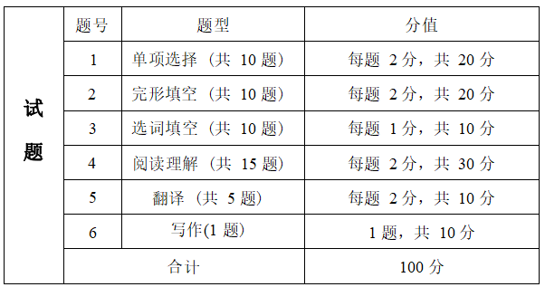 2022年湖南信息学院专升本《大学英语》考试大纲(图6)