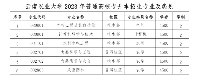 2023年云南农业大学专升本招生简章公布(图1)