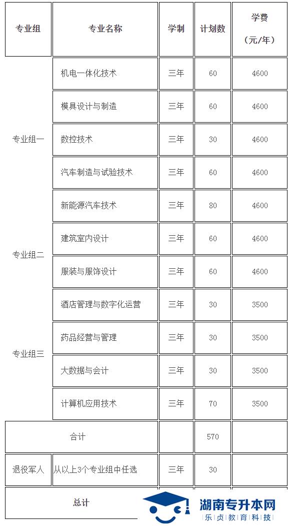 湖南九嶷职业技术学院2022年单招招生章程