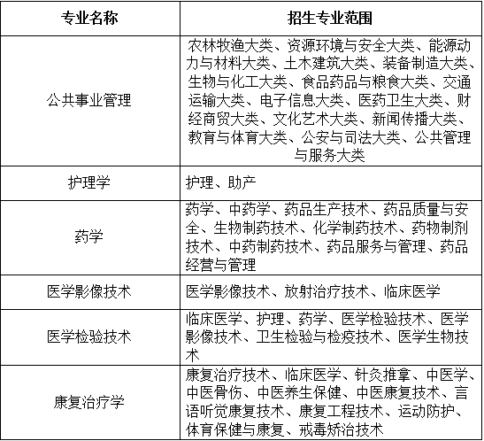 2023年安徽医科大学临床医学院普通高校专升本拟招生方案公布！