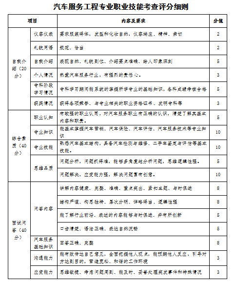 2023年山西应用科技学院专升本退役大学生士兵免于文化课考试职业技能综合考查工作方案(图26)