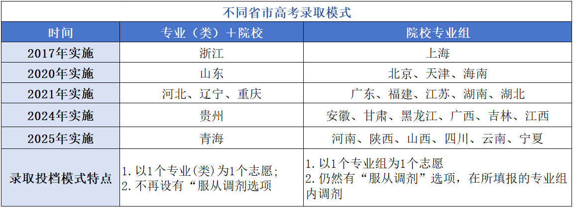 高考冲稳保是什么意思？附冲稳保最佳设置方法(图3)