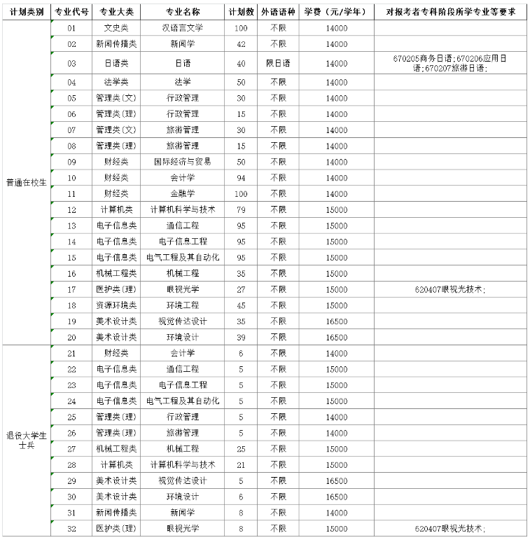2023年南京师范大学中北学院专转本招生简章公布！(图2)