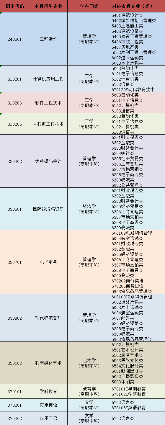 2023年山东外事职业大学专升本自荐生专业综合能力测试方案