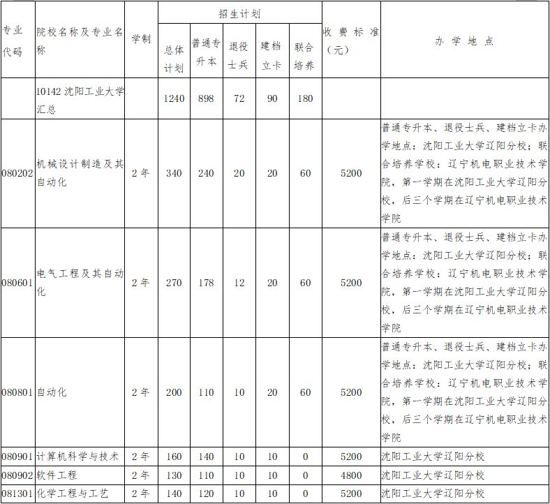 沈阳工业大学2023年专升本招生简章发布!!!(含招生计划以及学费标准)(图1)