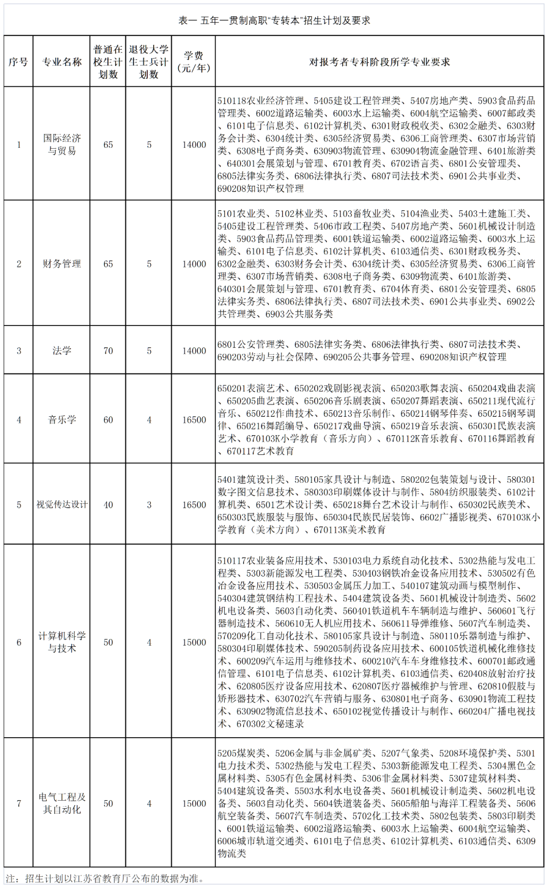 2023年南京师范大学泰州学院五年一贯制高职“专转本”招生简章(图1)