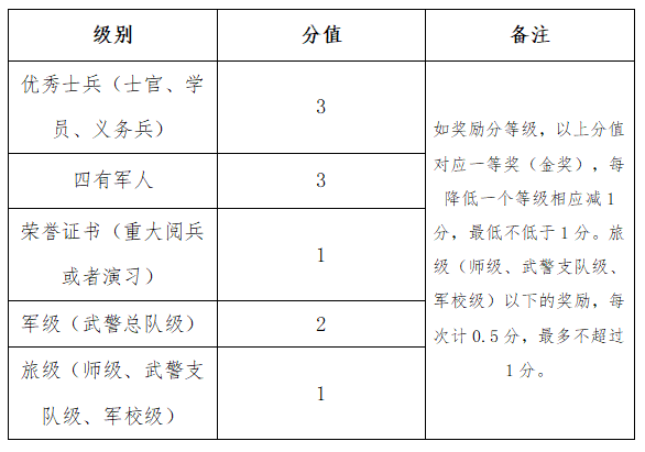 2023年青岛工学院专升本退役大学生士兵考生免试招生方案(图2)