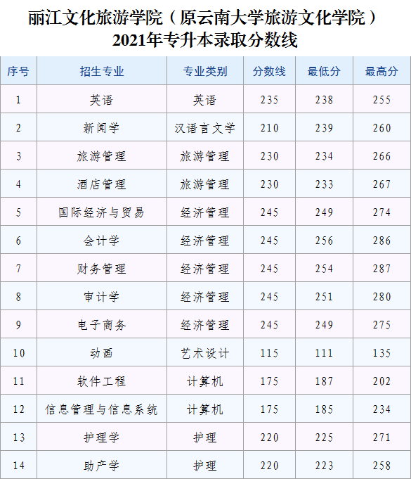 2020~2022年丽江文化旅游学院专升本录取分数线汇总(图2)