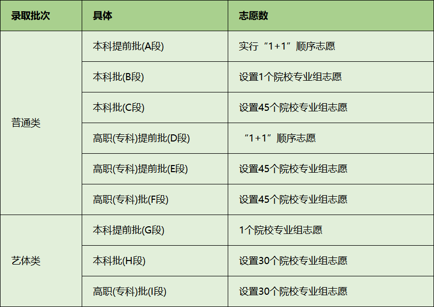 第四轮新高考省份：已公示考试时间、志愿填报政策！(图9)