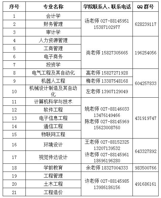 2023年武昌工学院专升本招生简章公布(图3)