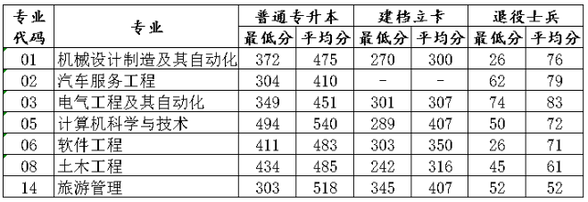 辽宁科技大学2023年专升本招生简章发布!!!(含招生计划以及学费标准)(图7)