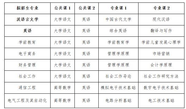 2023年淮南师范学院专升本招生章程公布(图2)