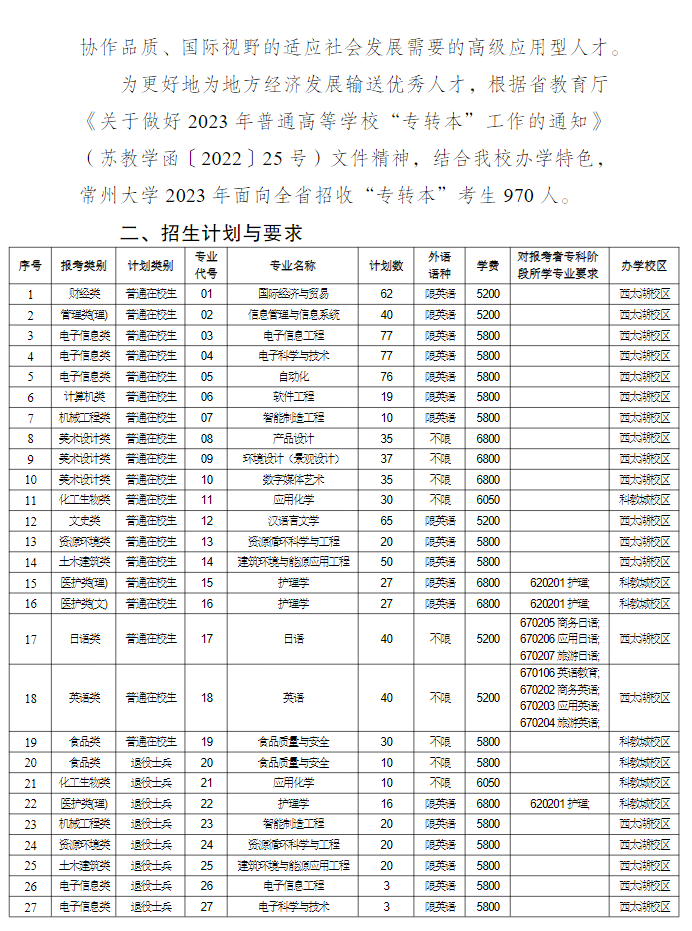 2023年常州大学专转本招生简章公布(图2)