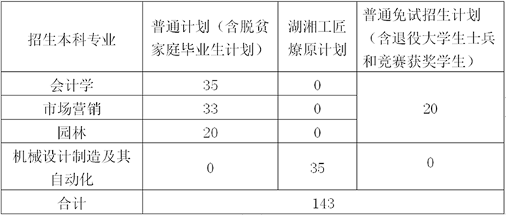 2023年中南林业科技大学专升本招生章程已公布！共计招生143人！(图1)