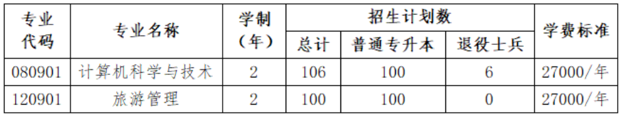 沈阳城市学院2023年专升本招生简章(含招生计划)(图1)
