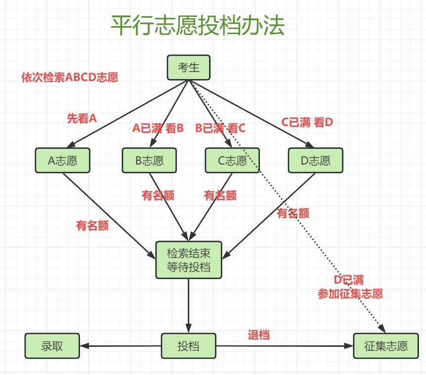 志愿越靠前越容易被录取吗？平行志愿是先报稳的还是高的？(图2)