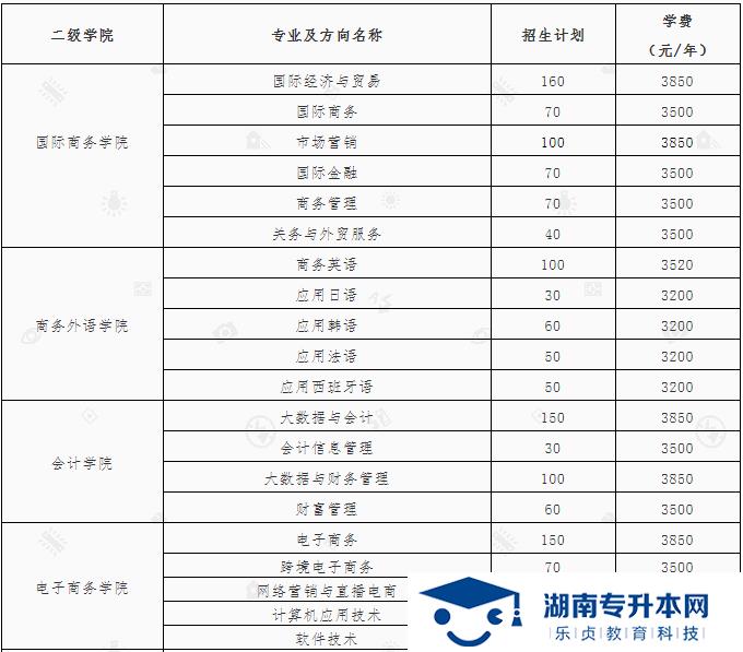 湖南外贸职业学院2022年单招简章