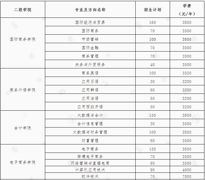 湖南外贸职业学院2022年单招简章
