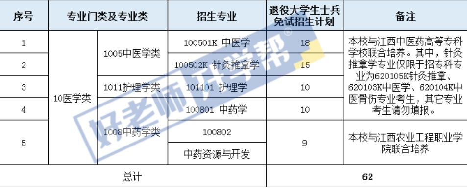2023年江西中医药大学退役大学生士兵专升本免试招生简章(图1)