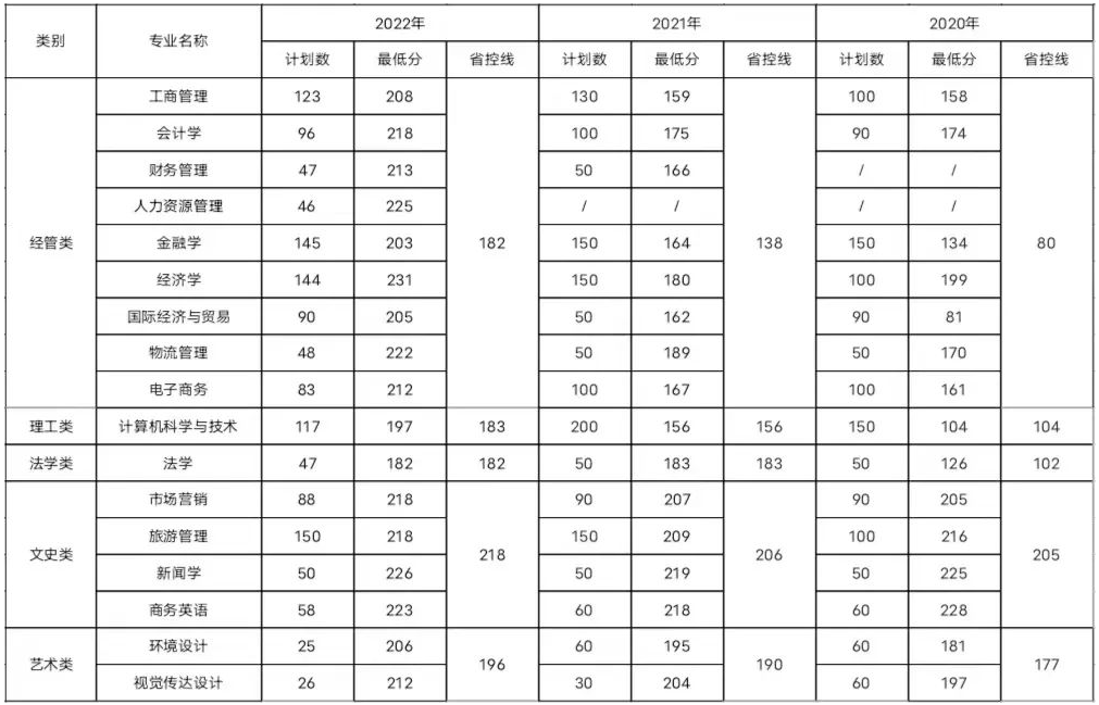 2023年浙江工商大学杭州商学院专升本招生简章(图2)