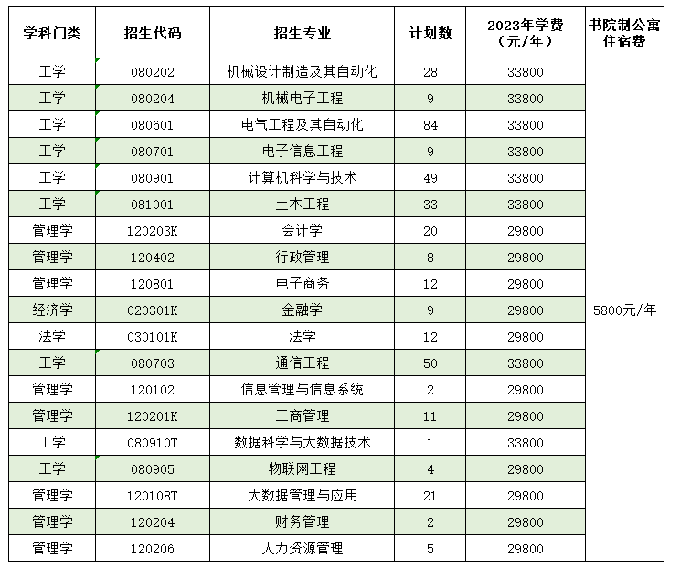 2023年泰山科技学院退役大学生士兵考生免试专升本招生方案（征集志愿）