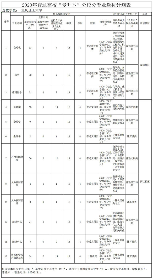 2020重庆理工大学专升本招生计划及考试科目(图1)
