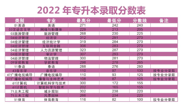 2023年昆明文理学院专升本招生简章(图6)