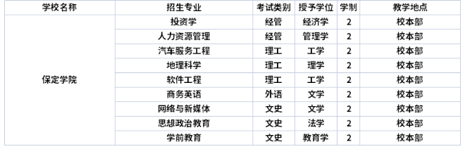 保定学院学制