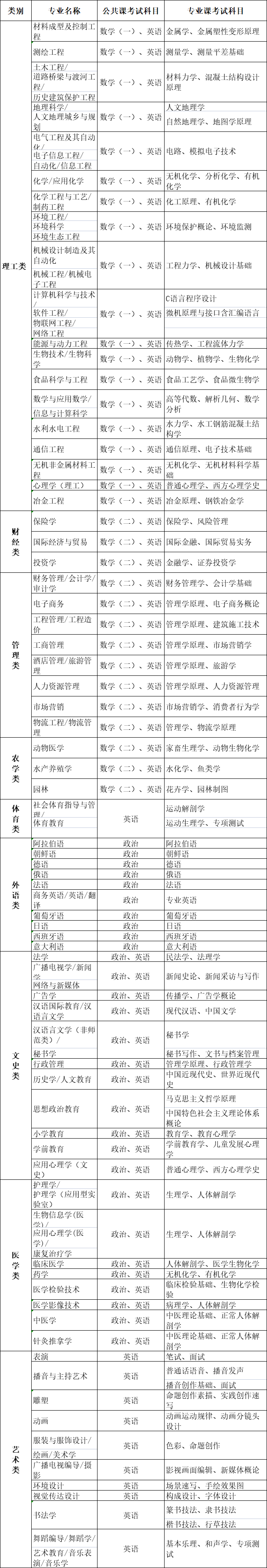 2021年湖北中医药大学专升本考试科目一览表
