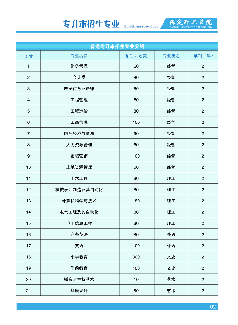 2023年保定理工学院专升本招生简章发布!(含招生计划)(图3)