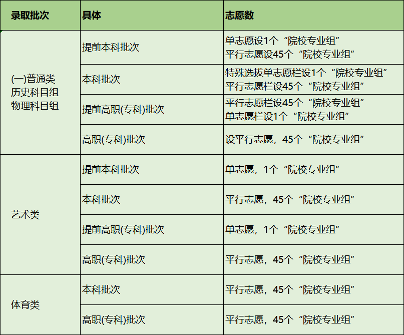 第四轮新高考省份：已公示考试时间、志愿填报政策！(图5)