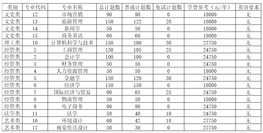 2023年浙江工商大学杭州商学院专升本招生简章(图1)
