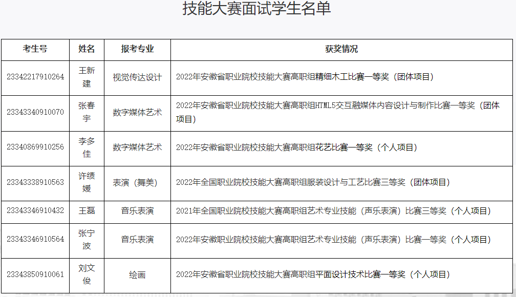 2023年安徽艺术学院专升本技能大赛面试通知(图1)