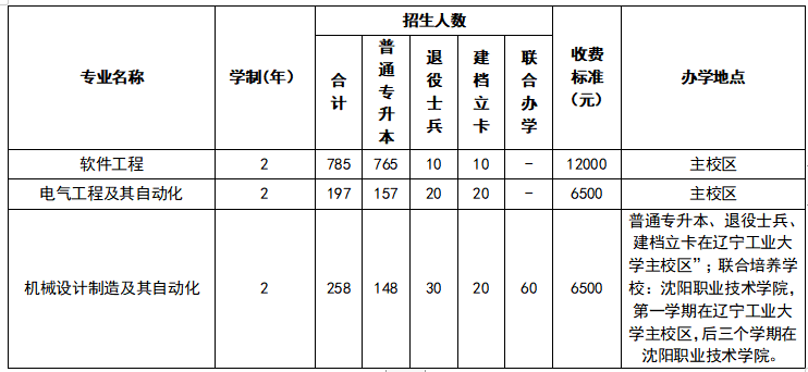 辽宁工业大学2023年专升本招生简章发布!!!(含招生计划以及学费标准)(图1)
