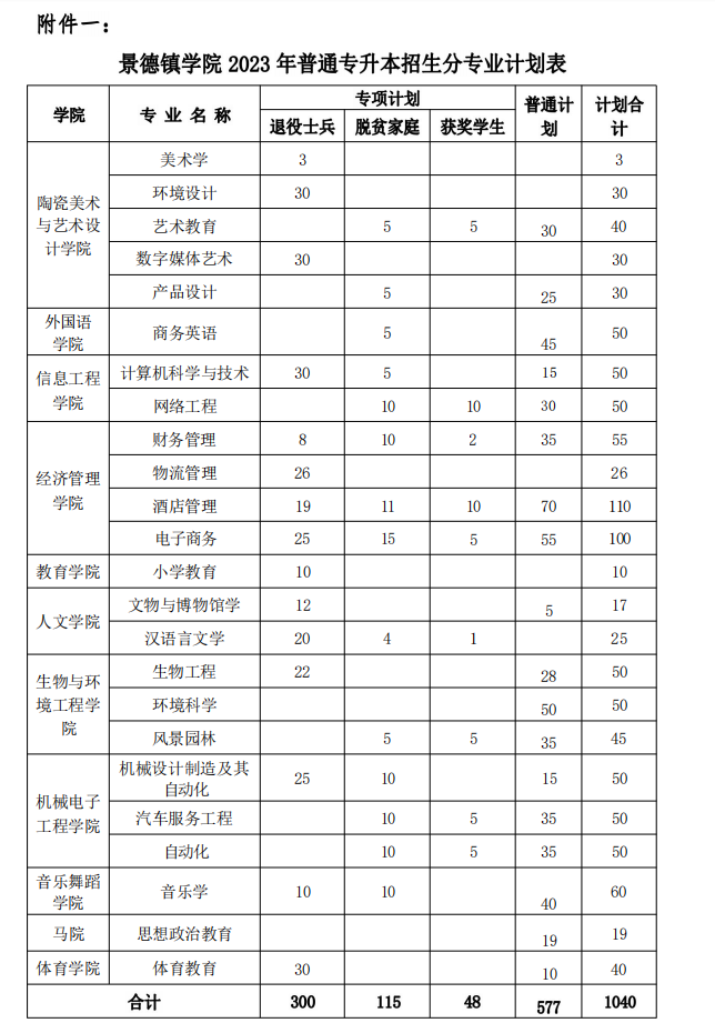2023年景德镇学院专升本招生简章